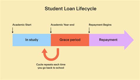 Is there a grace period on student loan payments